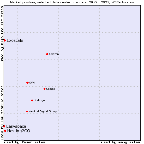 Market position of Hosting2GO vs. Exoscale vs. Easyspace