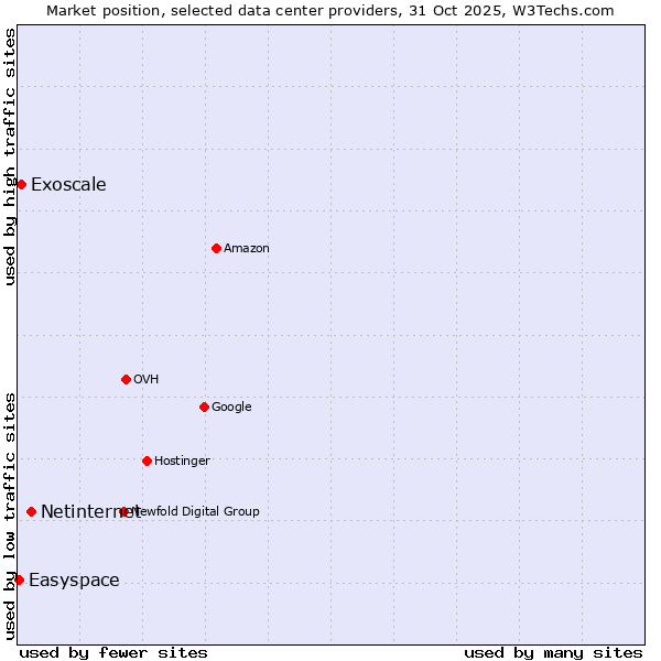 Market position of Netinternet vs. Exoscale vs. Easyspace