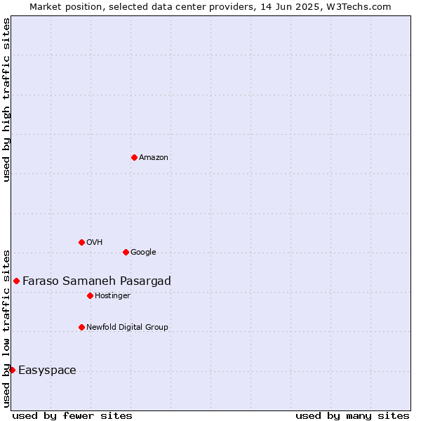 Market position of Faraso Samaneh Pasargad vs. Easyspace