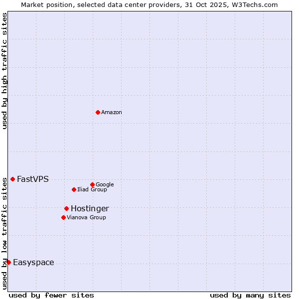 Market position of Hostinger vs. FastVPS vs. Easyspace