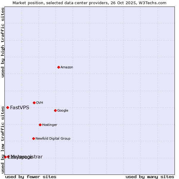 Market position of Metaregistrar vs. FastVPS vs. Easyspace