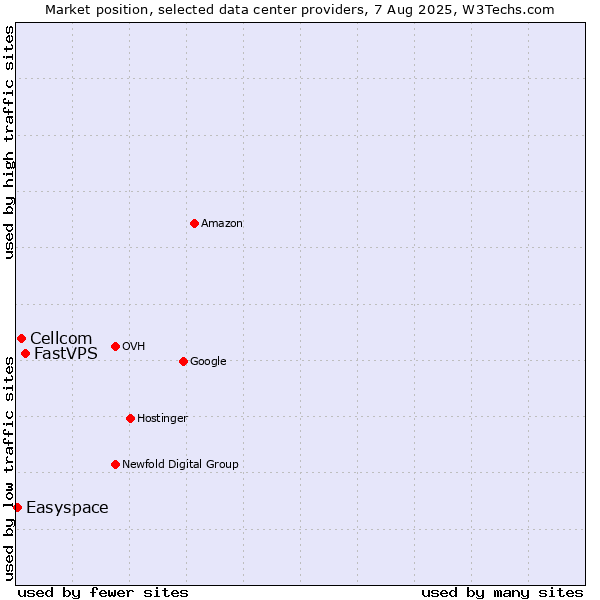 Market position of FastVPS vs. Cellcom vs. Easyspace