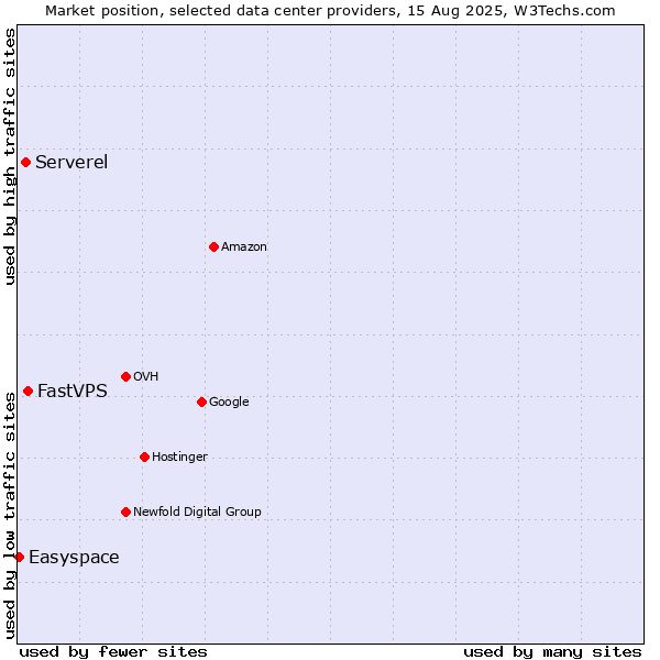 Market position of FastVPS vs. Serverel vs. Easyspace