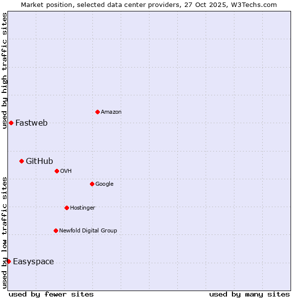 Market position of GitHub vs. Fastweb vs. Easyspace
