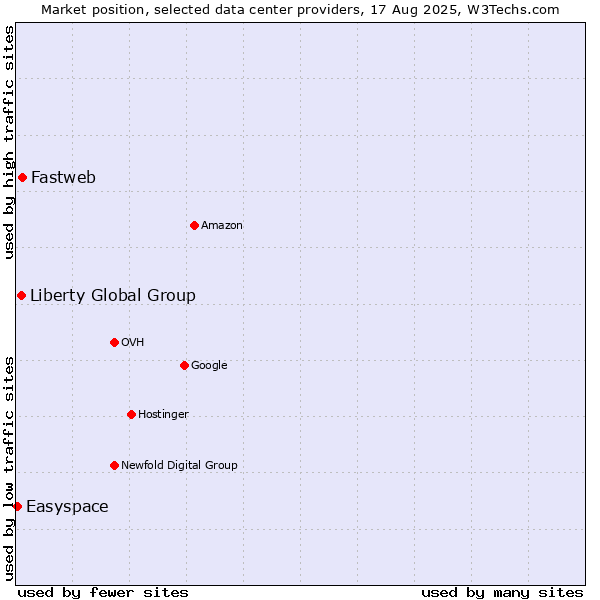 Market position of Fastweb vs. Liberty Global Group vs. Easyspace
