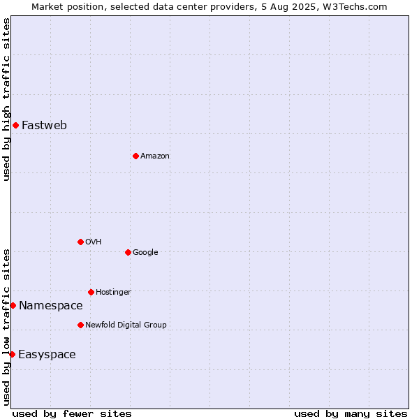 Market position of Fastweb vs. Namespace vs. Easyspace