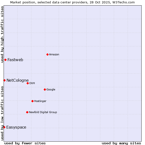 Market position of Fastweb vs. NetCologne vs. Easyspace