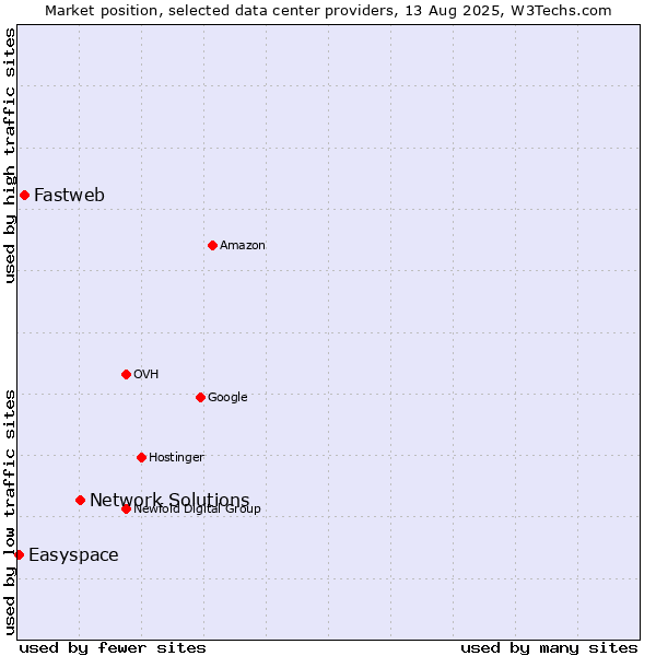 Market position of Network Solutions vs. Fastweb vs. Easyspace