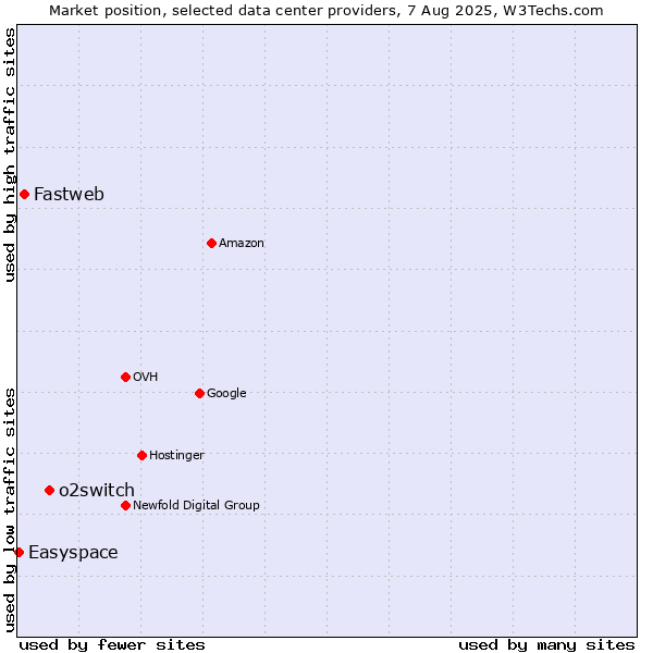 Market position of o2switch vs. Fastweb vs. Easyspace