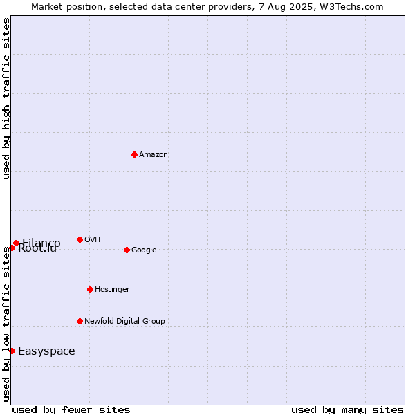 Market position of Filanco vs. Easyspace vs. Root.lu