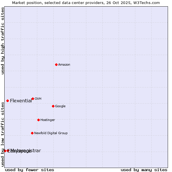 Market position of Metaregistrar vs. Flexential vs. Easyspace