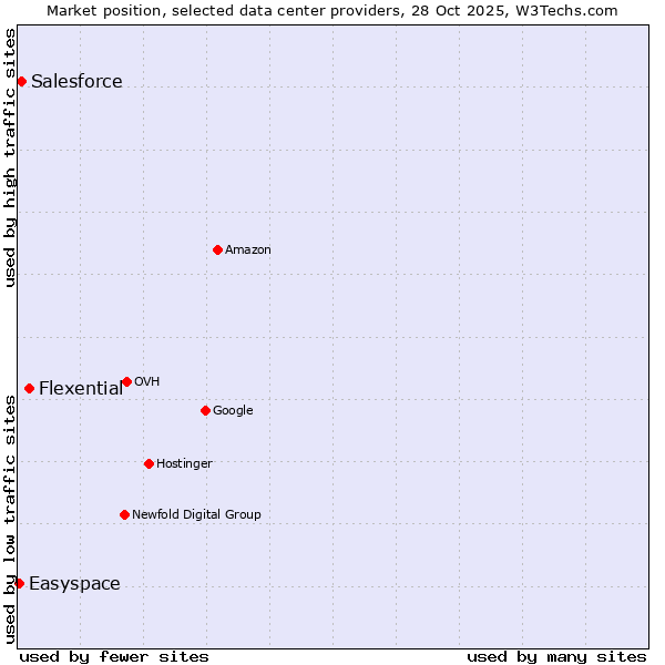 Market position of Flexential vs. Salesforce vs. Easyspace