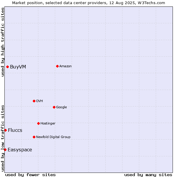 Market position of BuyVM vs. Fluccs vs. Easyspace