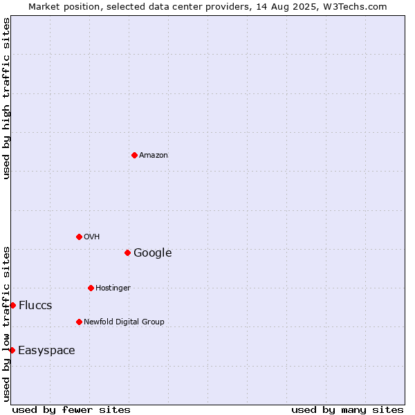 Market position of Google vs. Fluccs vs. Easyspace