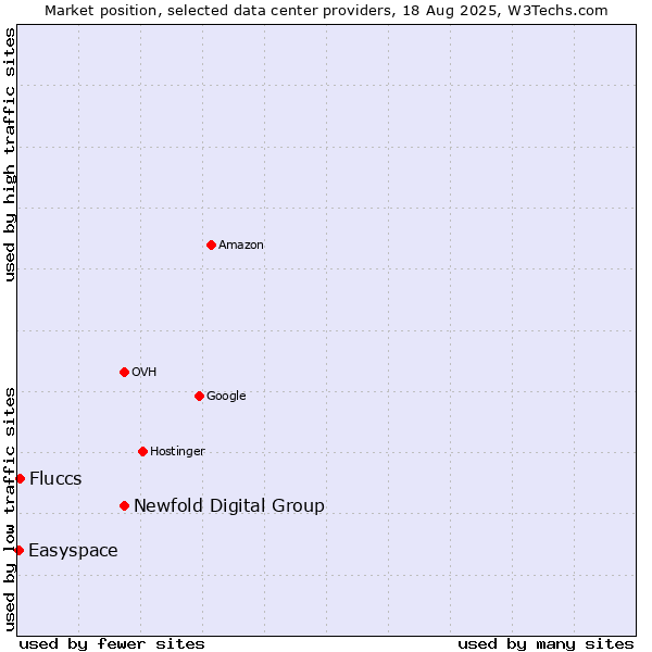 Market position of Newfold Digital Group vs. Fluccs vs. Easyspace