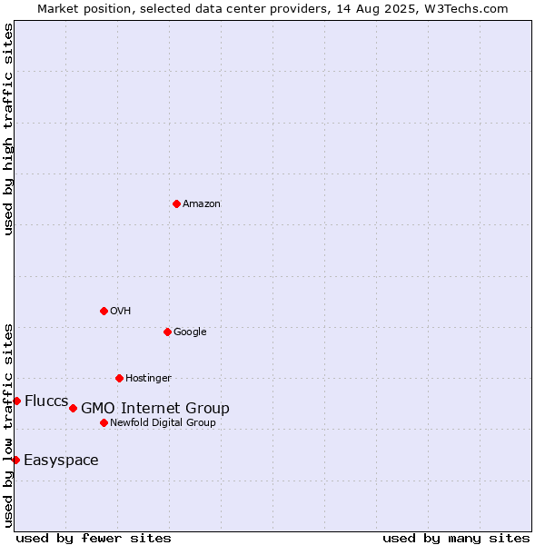 Market position of GMO Internet Group vs. Fluccs vs. Easyspace