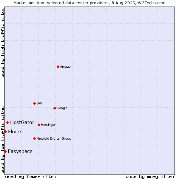 Market position of HostGator vs. Fluccs vs. Easyspace