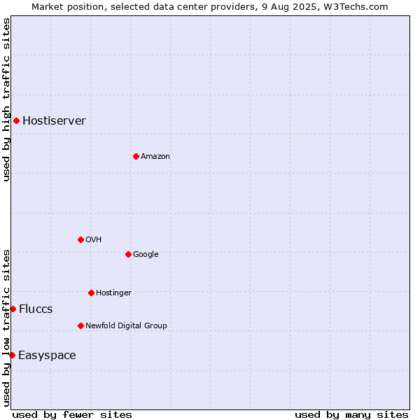 Market position of Hostiserver vs. Fluccs vs. Easyspace