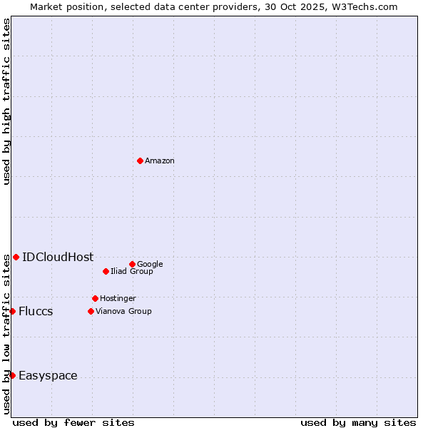 Market position of IDCloudHost vs. Fluccs vs. Easyspace