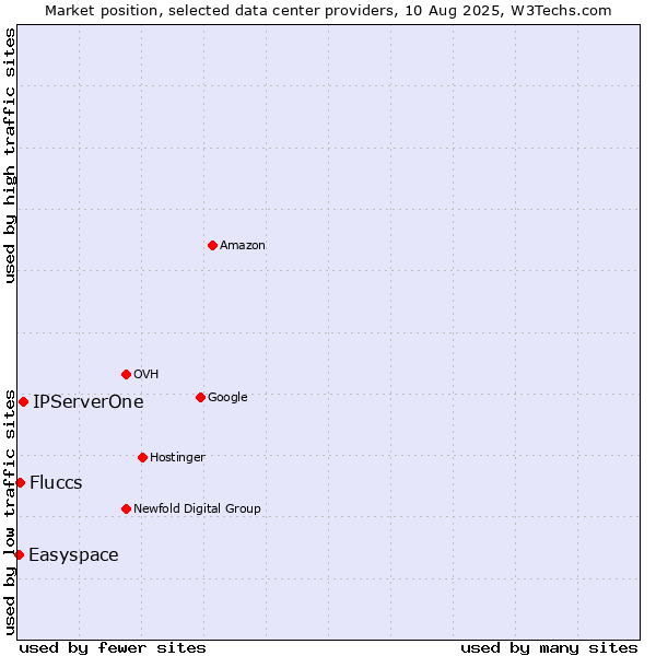 Market position of IPServerOne vs. Fluccs vs. Easyspace