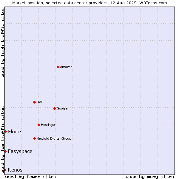 Market position of Fluccs vs. Easyspace vs. Itenos