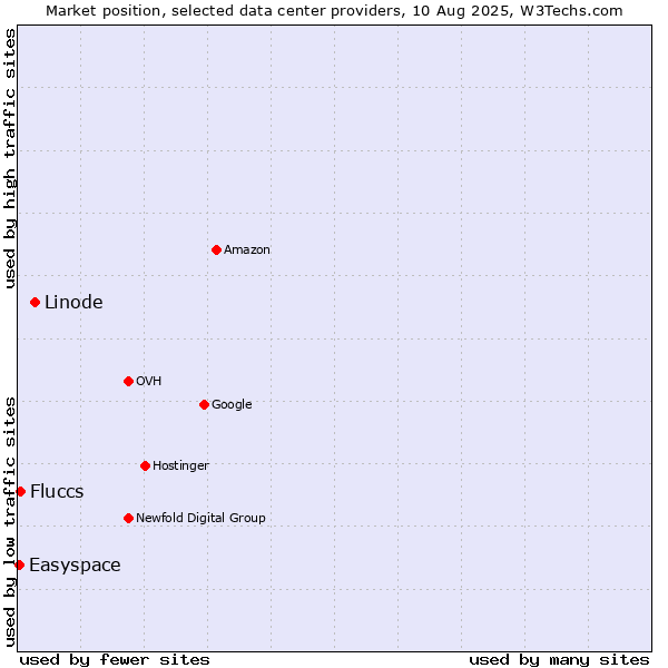 Market position of Linode vs. Fluccs vs. Easyspace