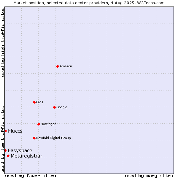 Market position of Metaregistrar vs. Fluccs vs. Easyspace