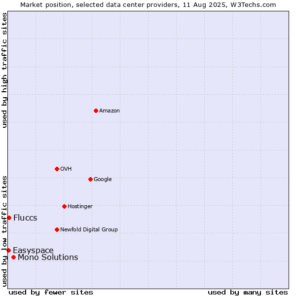 Market position of Mono Solutions vs. Fluccs vs. Easyspace