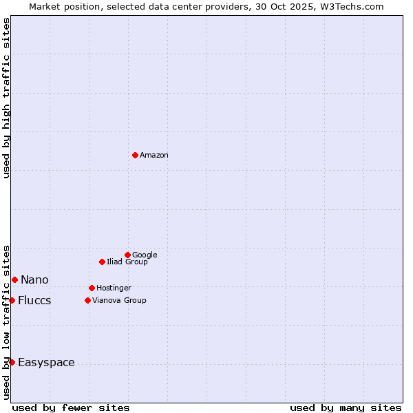 Market position of Nano vs. Fluccs vs. Easyspace