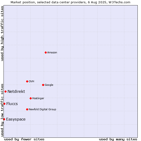 Market position of Netdirekt vs. Fluccs vs. Easyspace