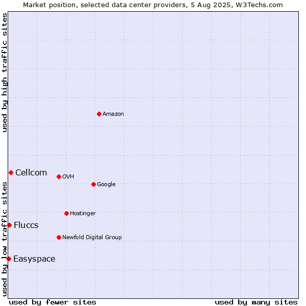 Market position of Cellcom vs. Fluccs vs. Easyspace