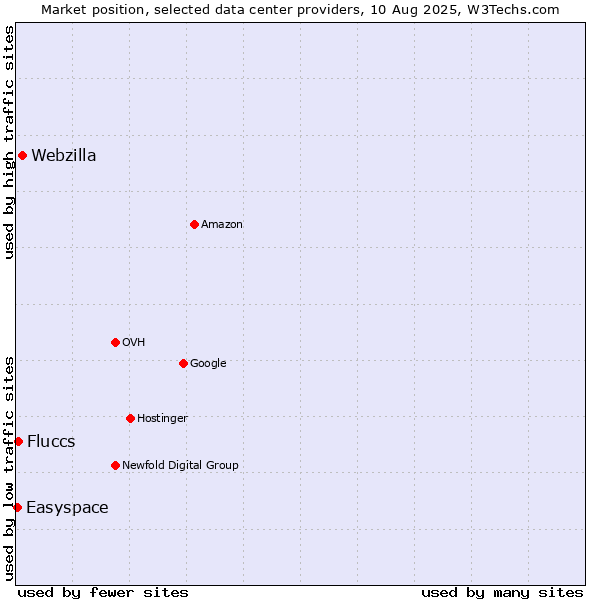 Market position of Webzilla vs. Fluccs vs. Easyspace