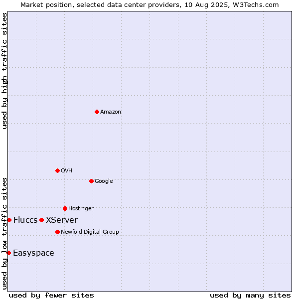 Market position of XServer vs. Fluccs vs. Easyspace