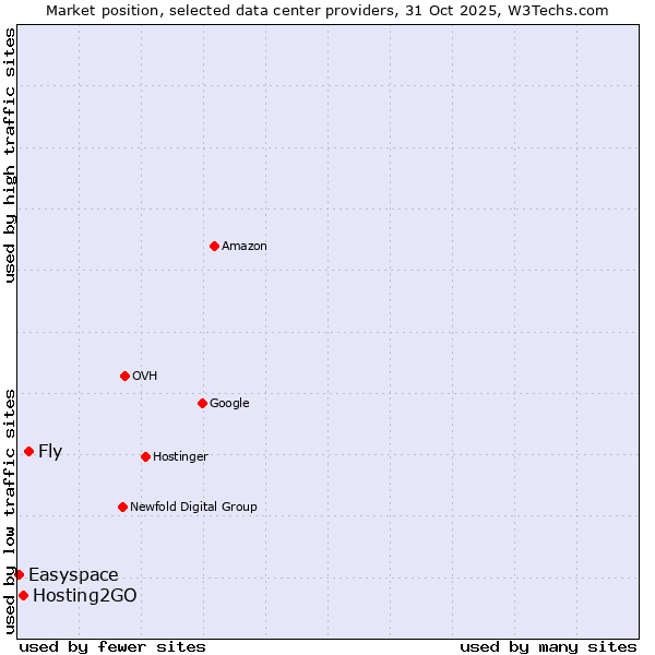 Market position of Fly vs. Hosting2GO vs. Easyspace