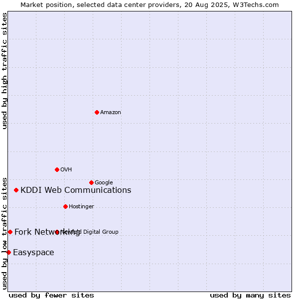 Market position of KDDI Web Communications vs. Fork Networking vs. Easyspace