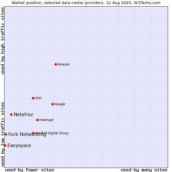 Market position of Netafraz vs. Fork Networking vs. Easyspace