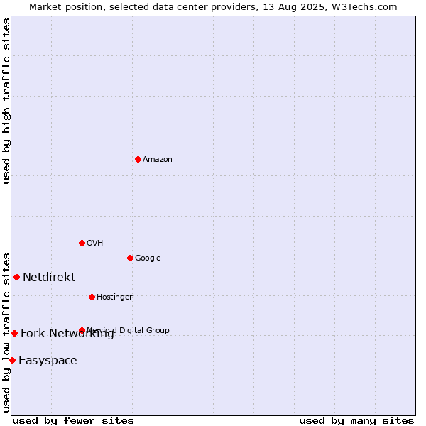 Market position of Netdirekt vs. Fork Networking vs. Easyspace