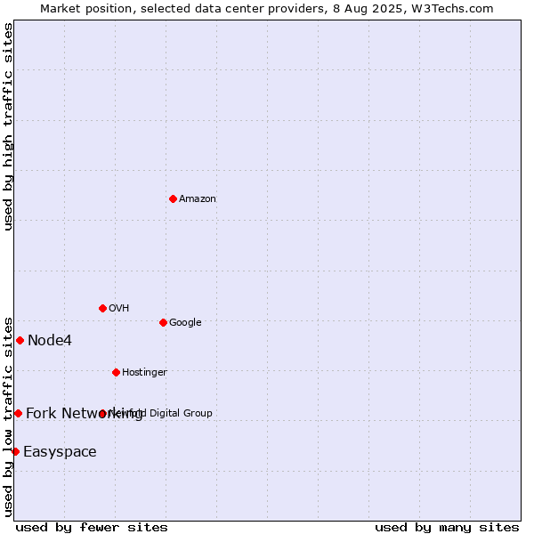 Market position of Node4 vs. Fork Networking vs. Easyspace