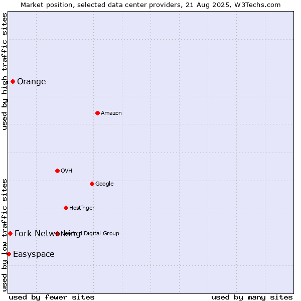 Market position of Orange vs. Fork Networking vs. Easyspace
