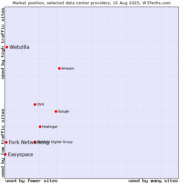 Market position of Webzilla vs. Fork Networking vs. Easyspace