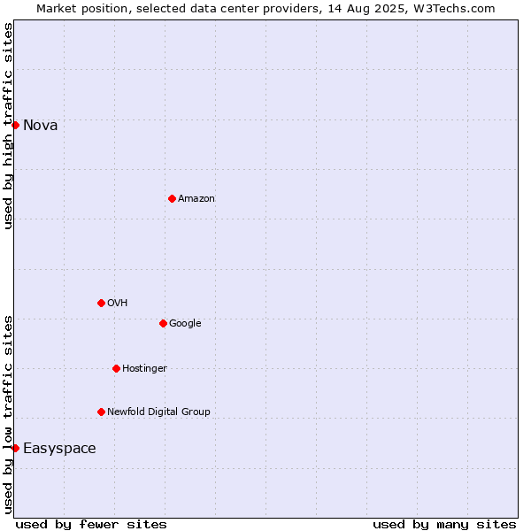 Market position of Nova vs. Easyspace