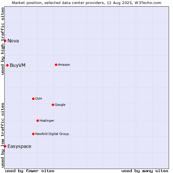 Market position of BuyVM vs. Nova vs. Easyspace