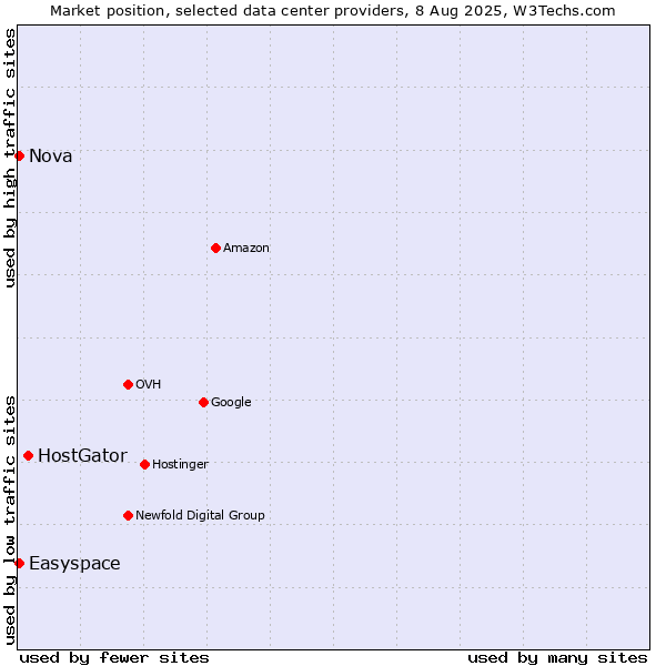 Market position of HostGator vs. Nova vs. Easyspace