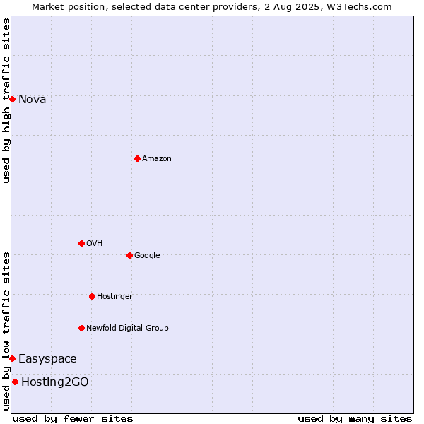 Market position of Hosting2GO vs. Nova vs. Easyspace