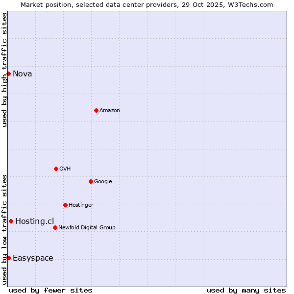 Market position of Hosting.cl vs. Easyspace vs. Nova