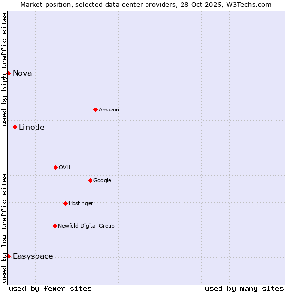 Market position of Linode vs. Easyspace vs. Nova