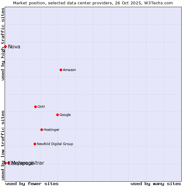 Market position of Metaregistrar vs. Easyspace vs. Nova