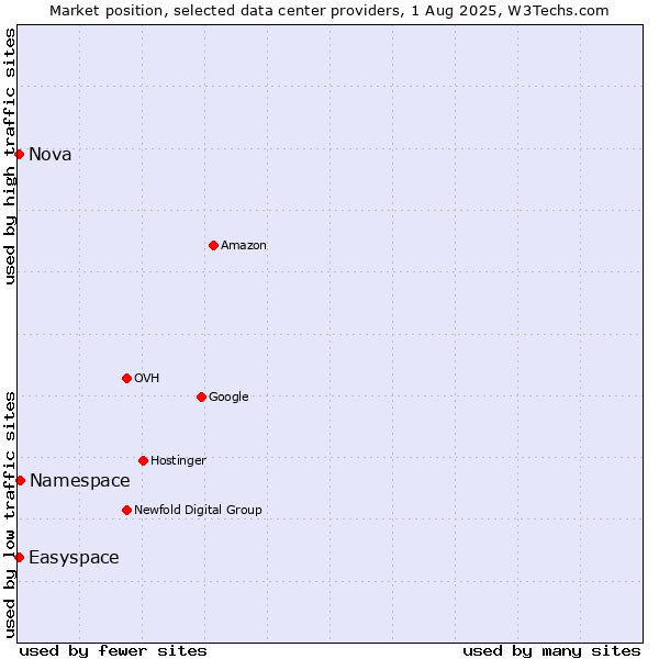 Market position of Namespace vs. Nova vs. Easyspace