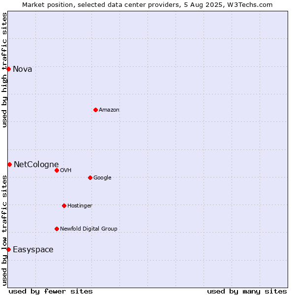 Market position of NetCologne vs. Nova vs. Easyspace