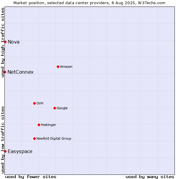 Market position of Nova vs. Easyspace vs. NetConnex